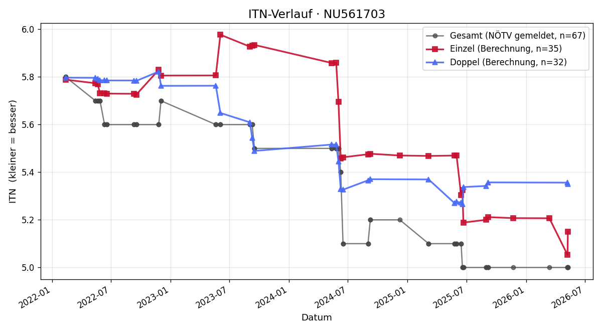 ITN-Verlauf Manuel Ambrosch