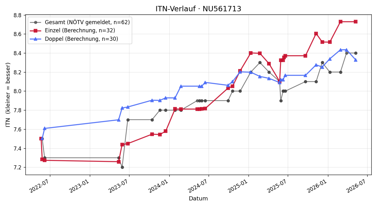ITN-Verlauf Ewald Gintner
