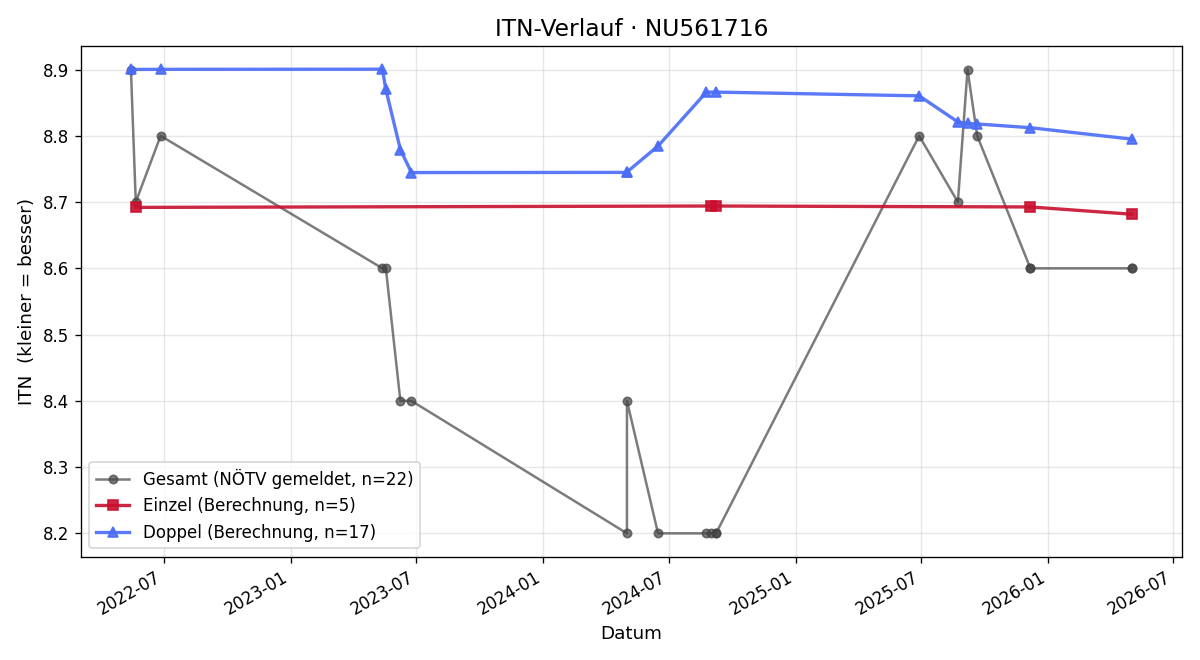 ITN-Verlauf Constanze Thaller
