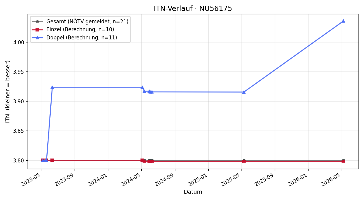 ITN-Verlauf Teo Puhanic