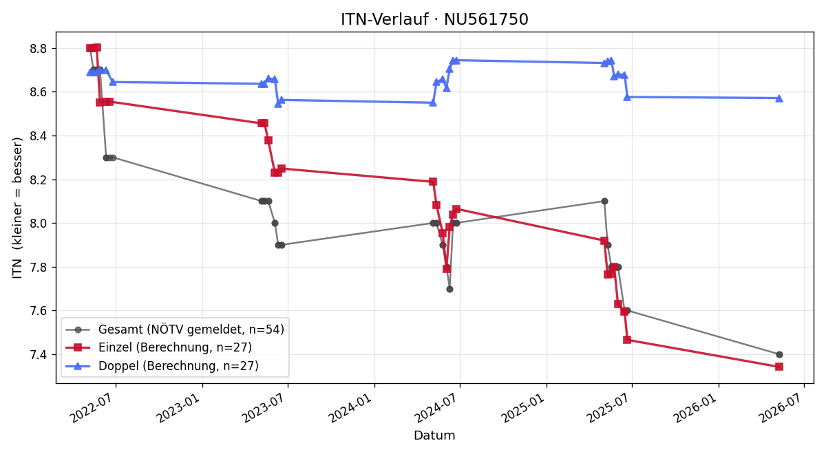 ITN-Verlauf Gregor Salaberger