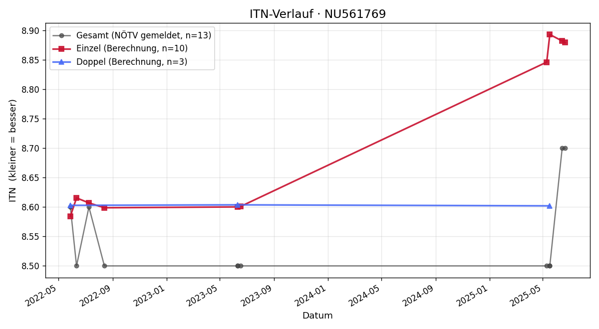 ITN-Verlauf Melissa Schimmer