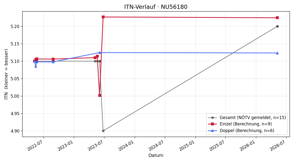 ITN-Verlauf Michael Reiter