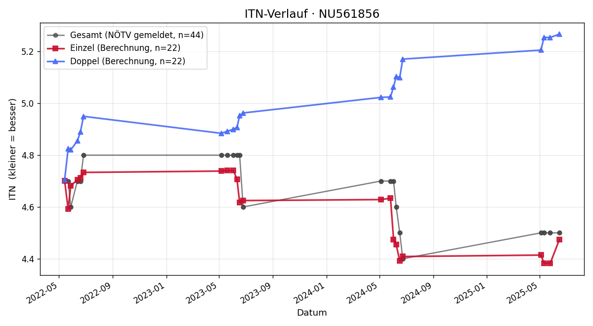 ITN-Verlauf Joachim Gschoßmann