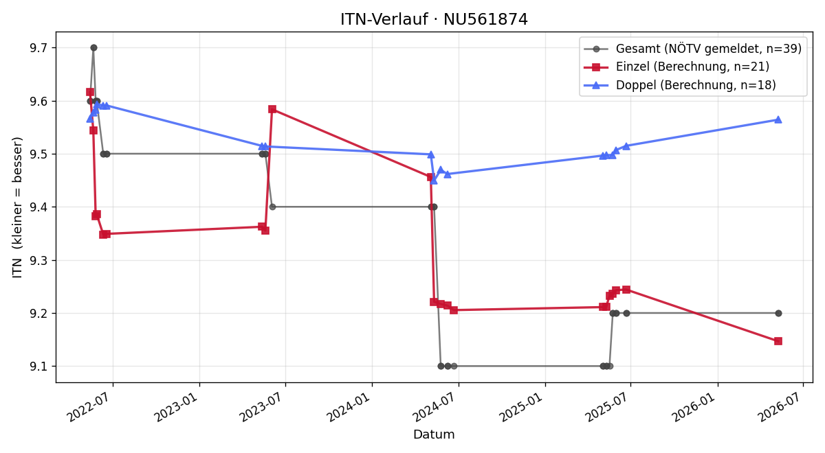 ITN-Verlauf Tanja Gruber