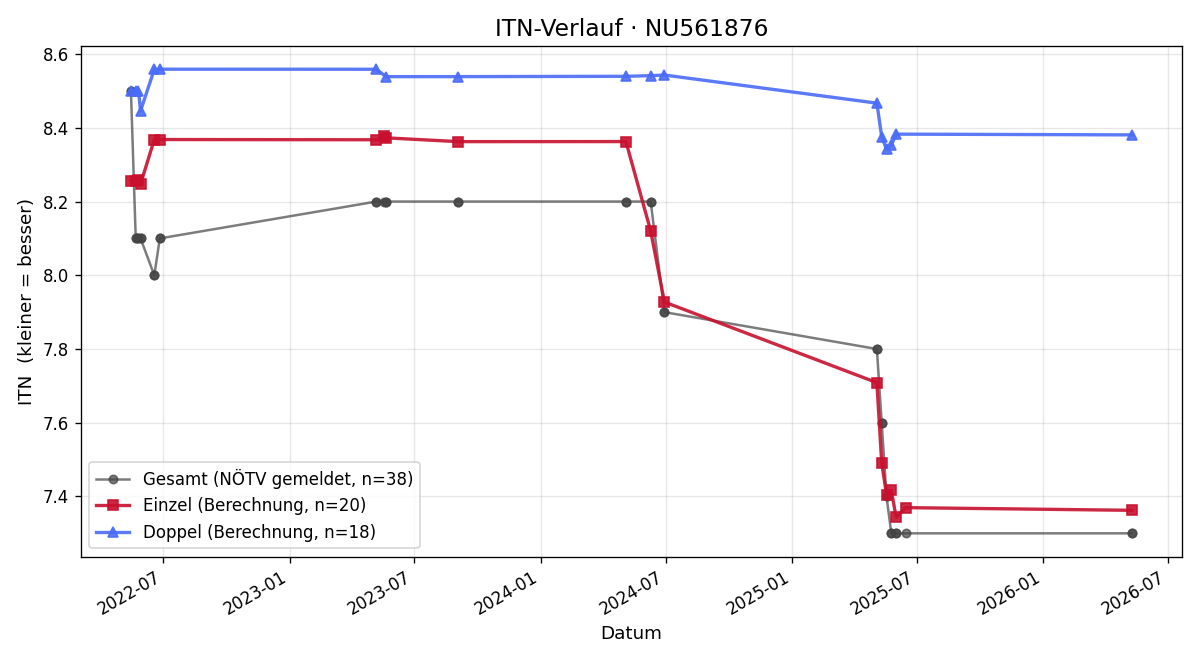 ITN-Verlauf Martin Resch