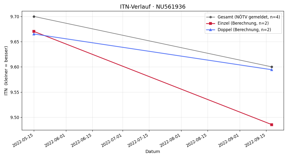 ITN-Verlauf Phillip Mahr-Konradsheim