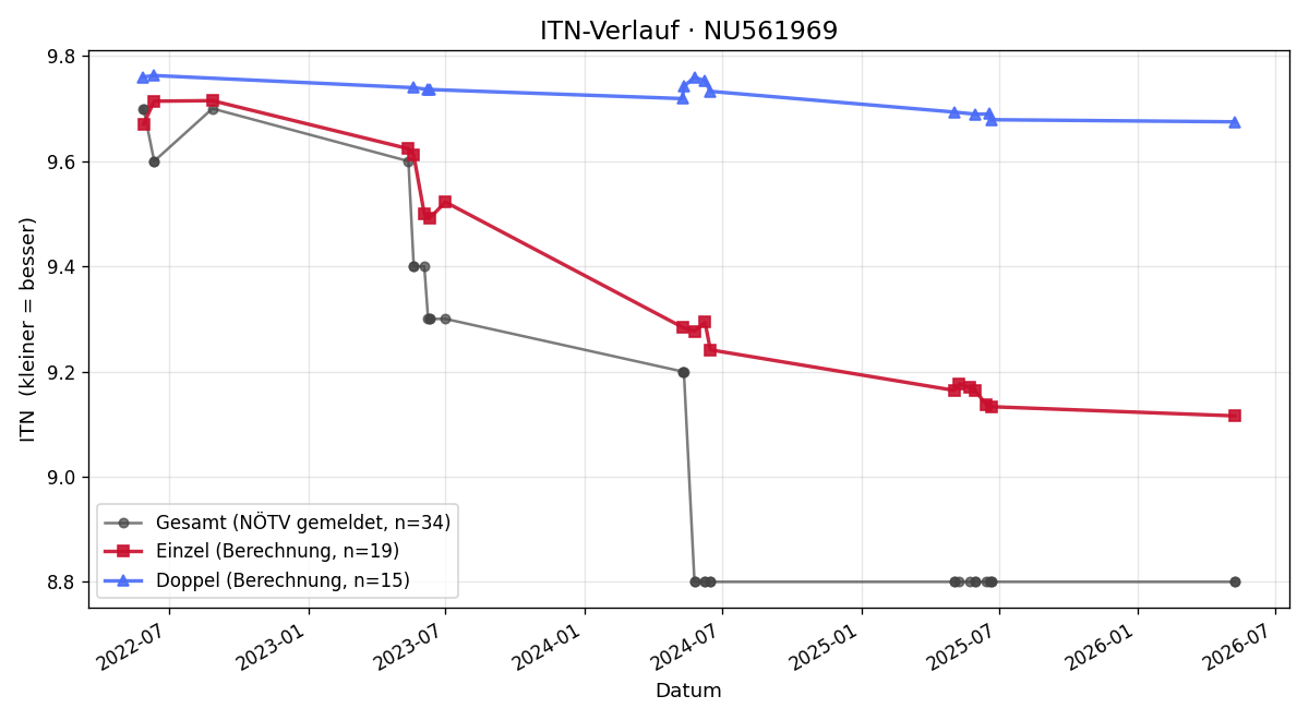 ITN-Verlauf Carolin Seis