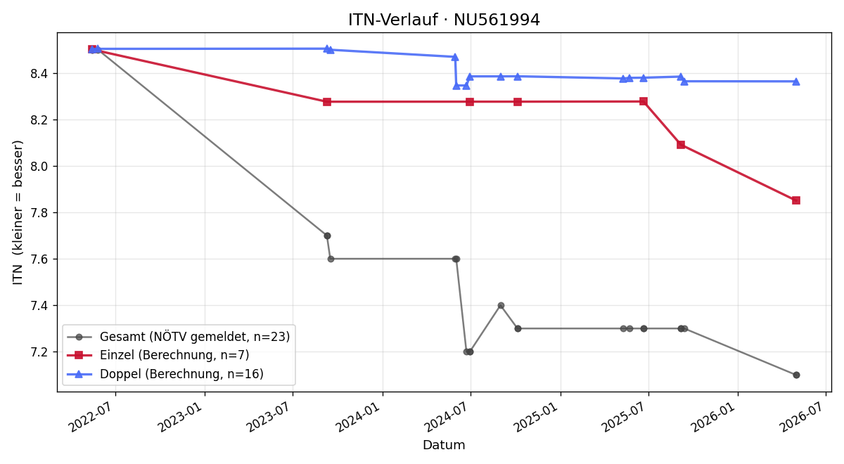 ITN-Verlauf Robert Tomczak