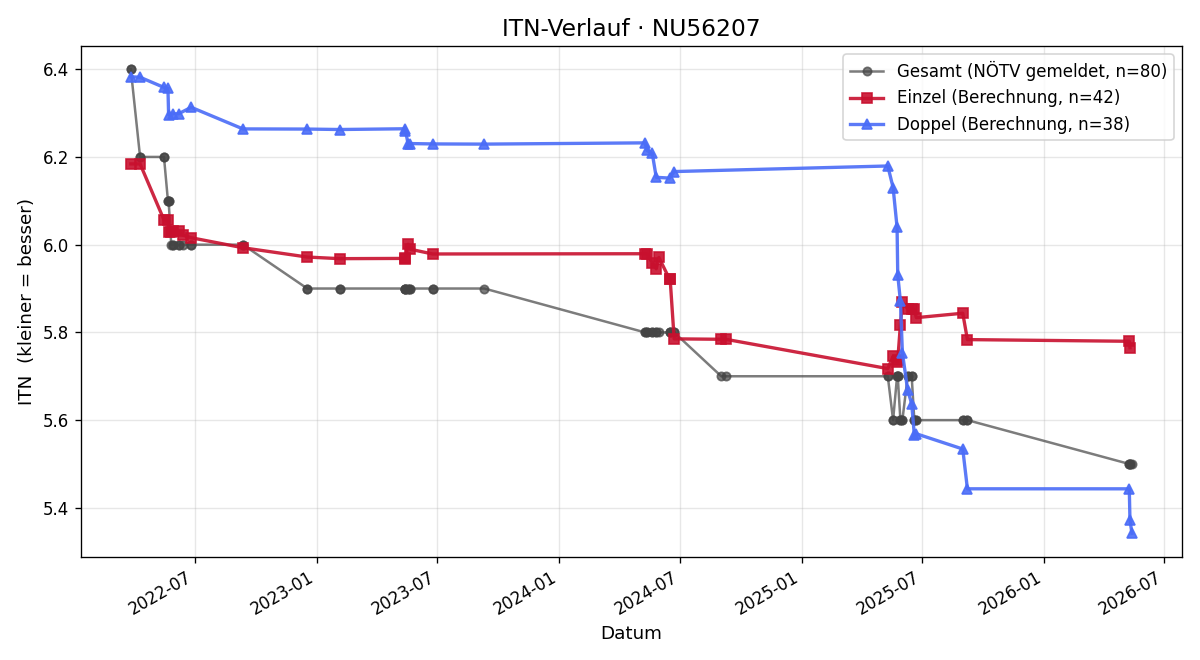 ITN-Verlauf Thomas Nastl