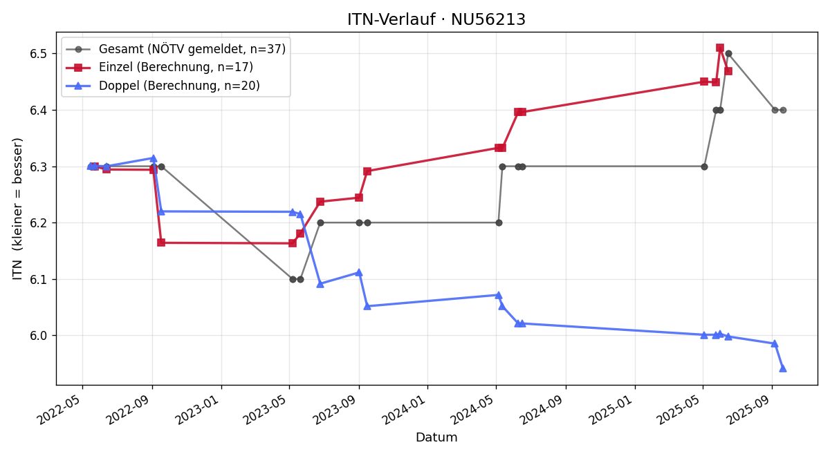 ITN-Verlauf Kevin Stickler