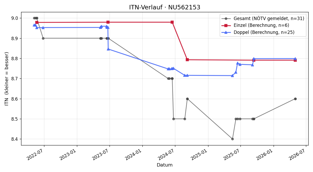 ITN-Verlauf Claudia Philipp