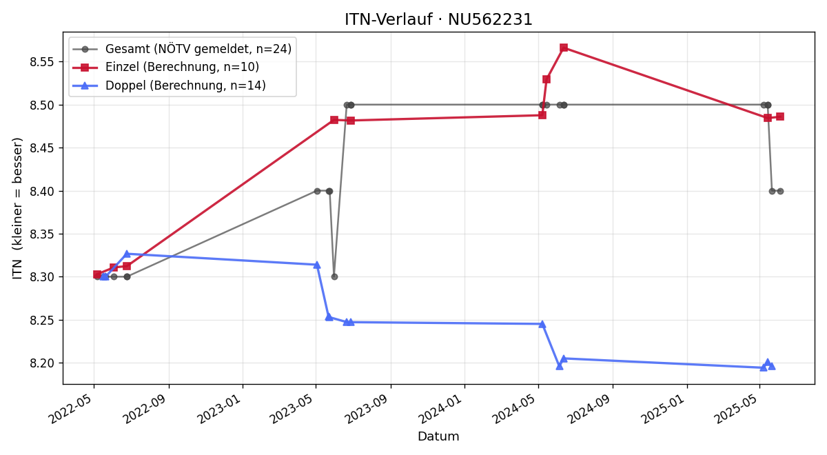 ITN-Verlauf Georg Kleinbrucker