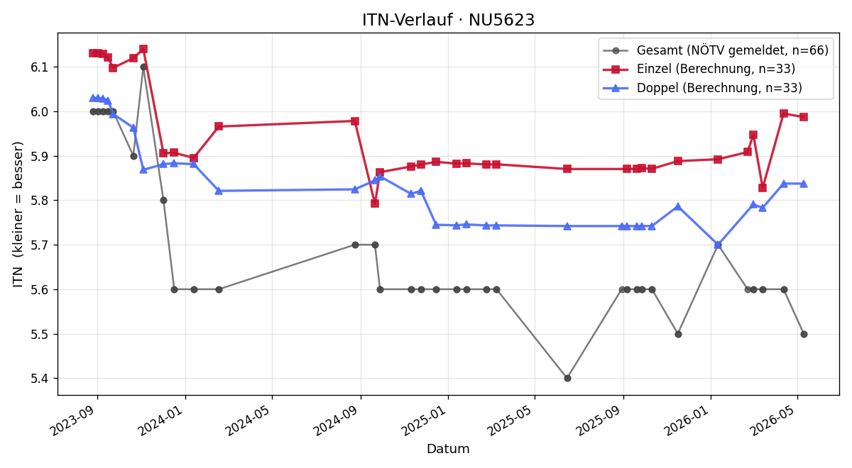 ITN-Verlauf Thomas Ranz