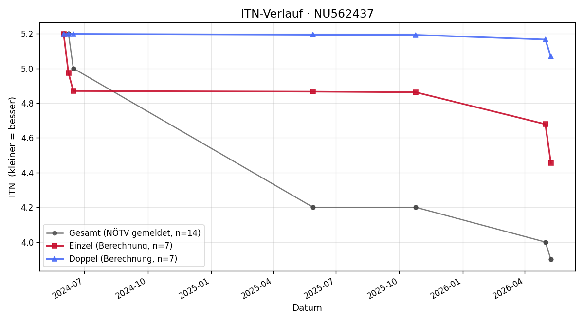 ITN-Verlauf Paul Brammen
