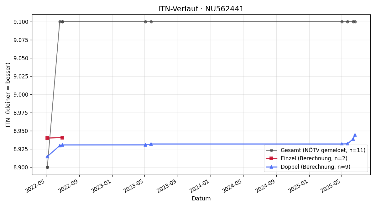 ITN-Verlauf Herbert Blechinger