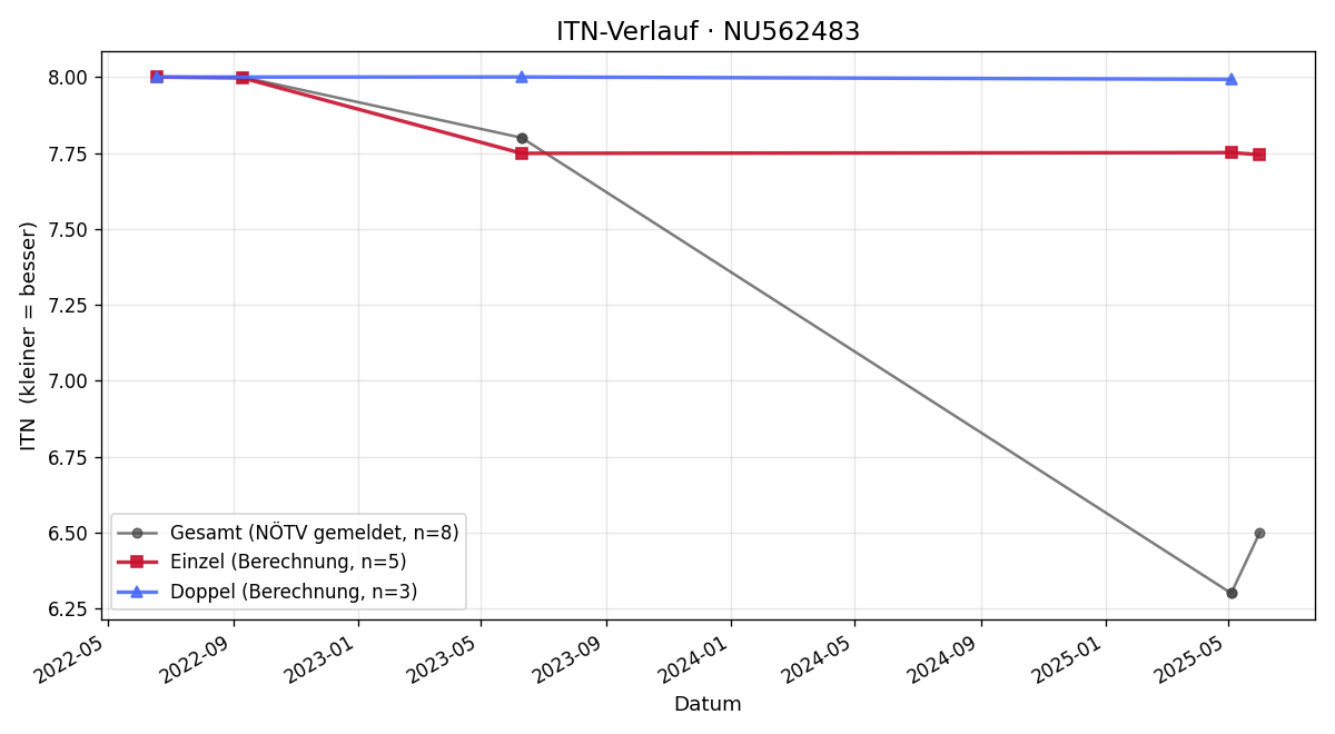 ITN-Verlauf Johannes Umdasch