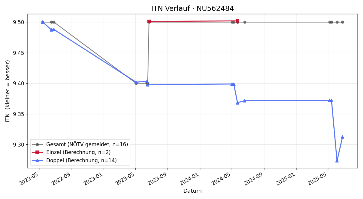 ITN-Verlauf Alice Bader