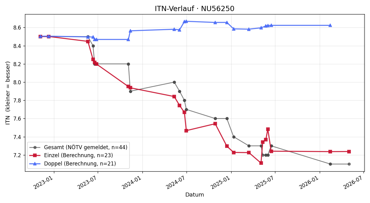 ITN-Verlauf Hannes Taurer