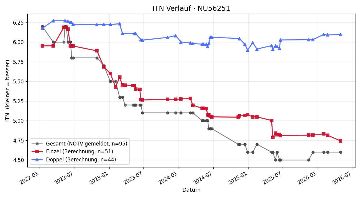 ITN-Verlauf Michael Taurer