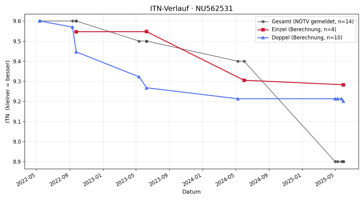 ITN-Verlauf Felix Frühauf