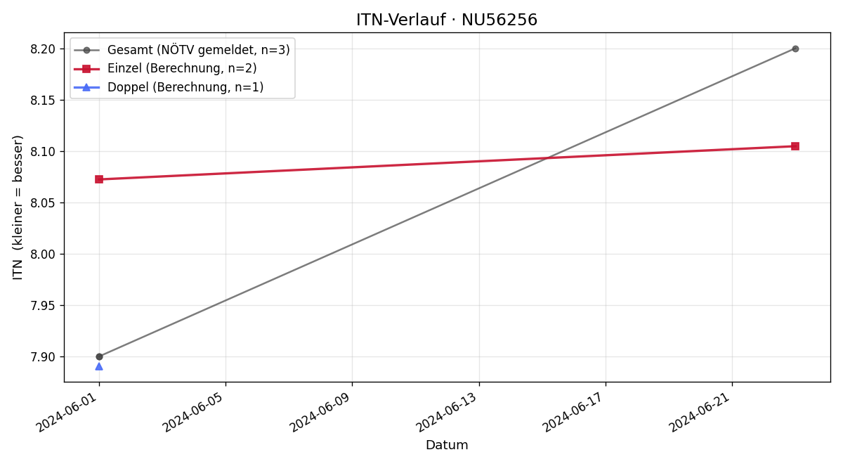 ITN-Verlauf Günter Mostbauer