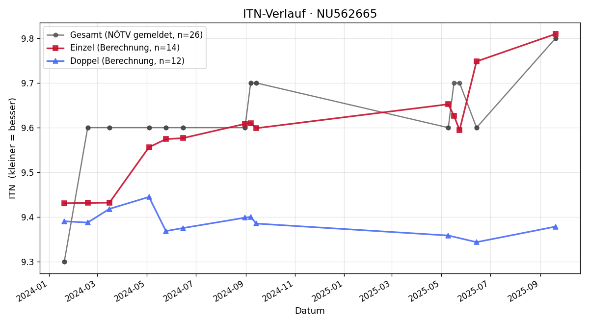 ITN-Verlauf Gabriela Walchhütter