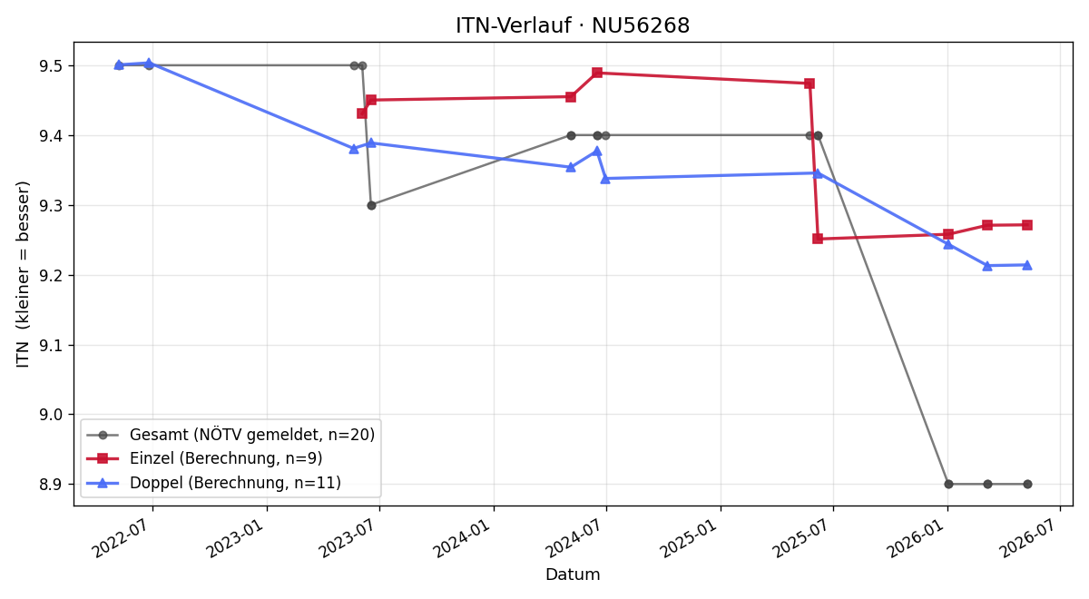 ITN-Verlauf Markus Kraus