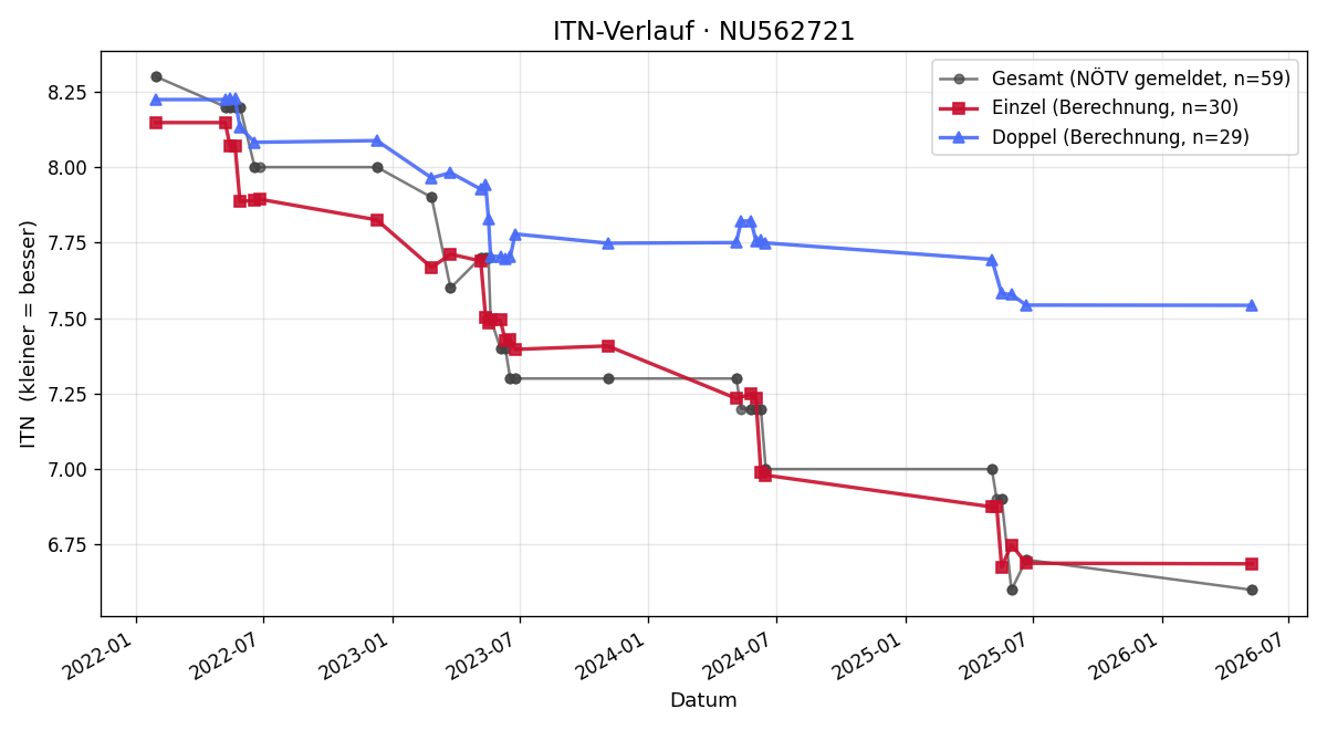 ITN-Verlauf Philipp Hölsche