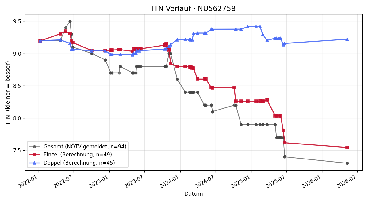 ITN-Verlauf Fabian Vogelhuber