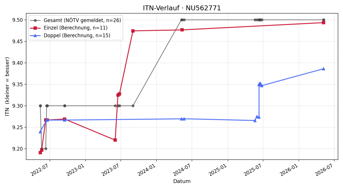 ITN-Verlauf Sanela Skorjanz