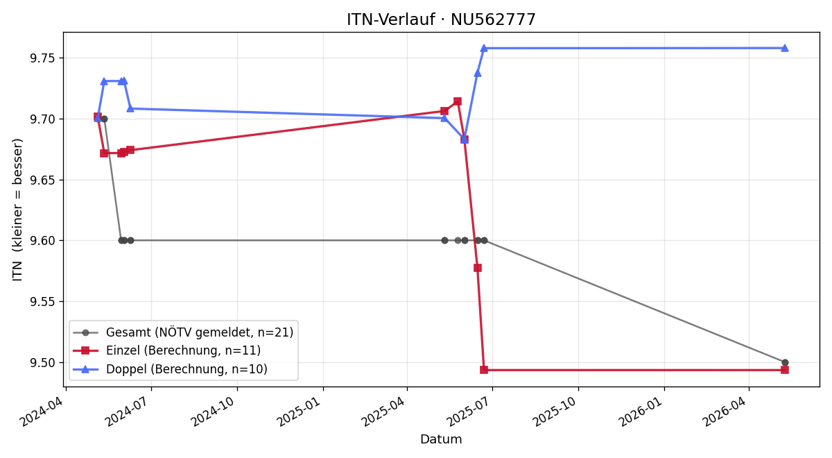 ITN-Verlauf Julian Falmbigl
