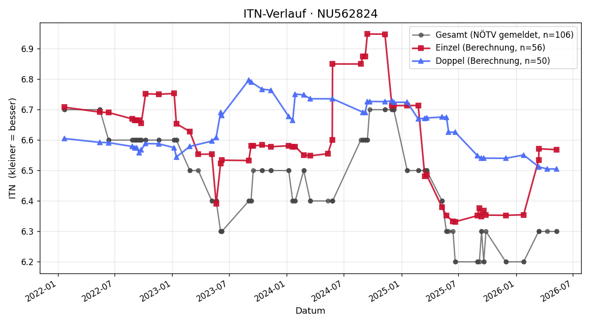 ITN-Verlauf Roman Riesner