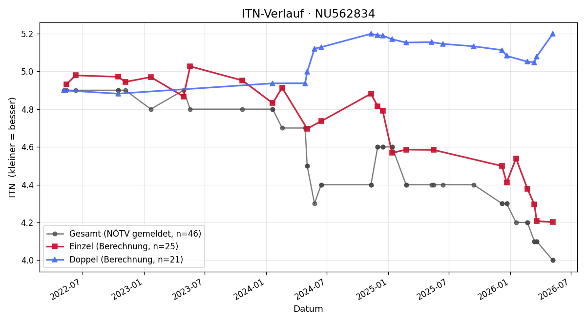 ITN-Verlauf Stephan Schiffner