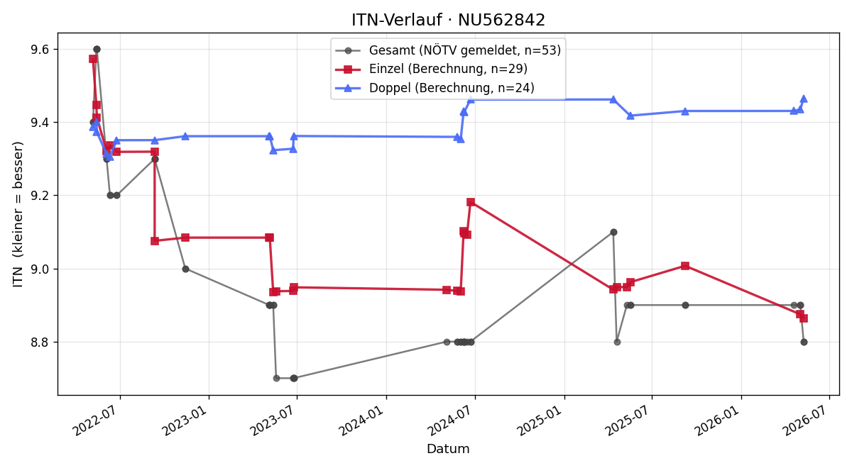 ITN-Verlauf Laura Paltram