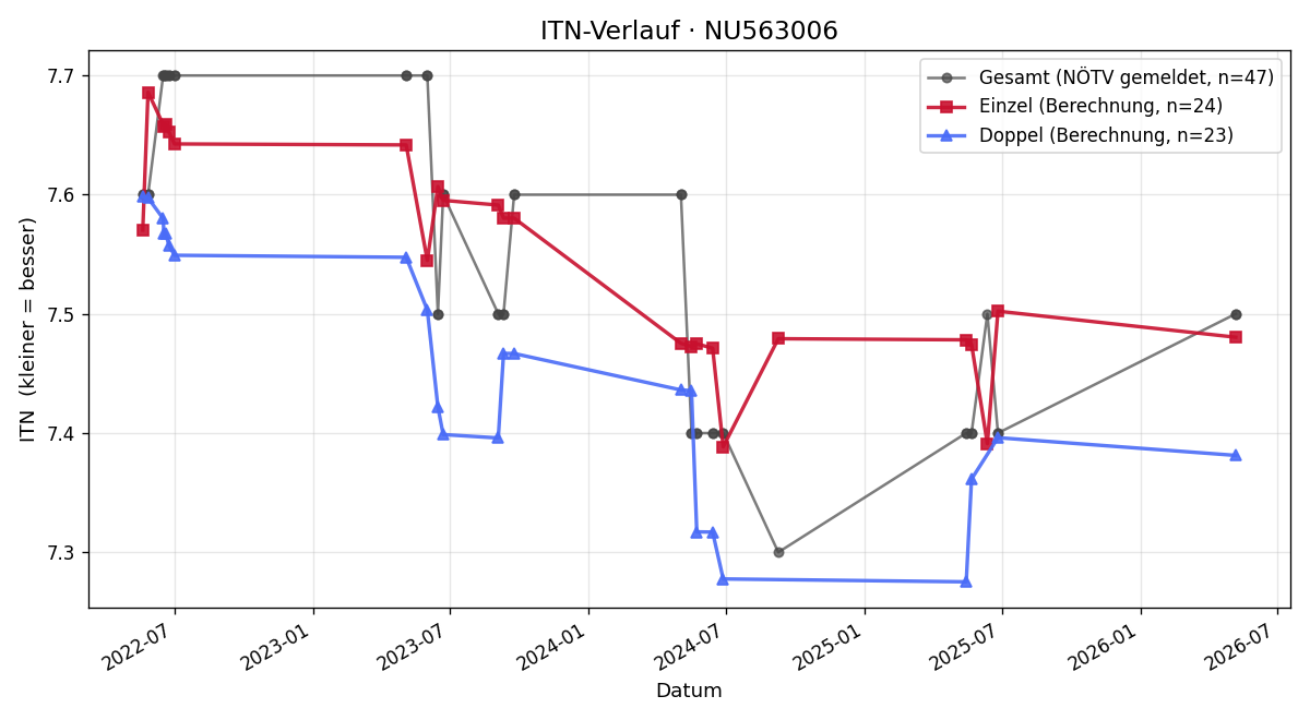 ITN-Verlauf Ingrid Aufgeweckt