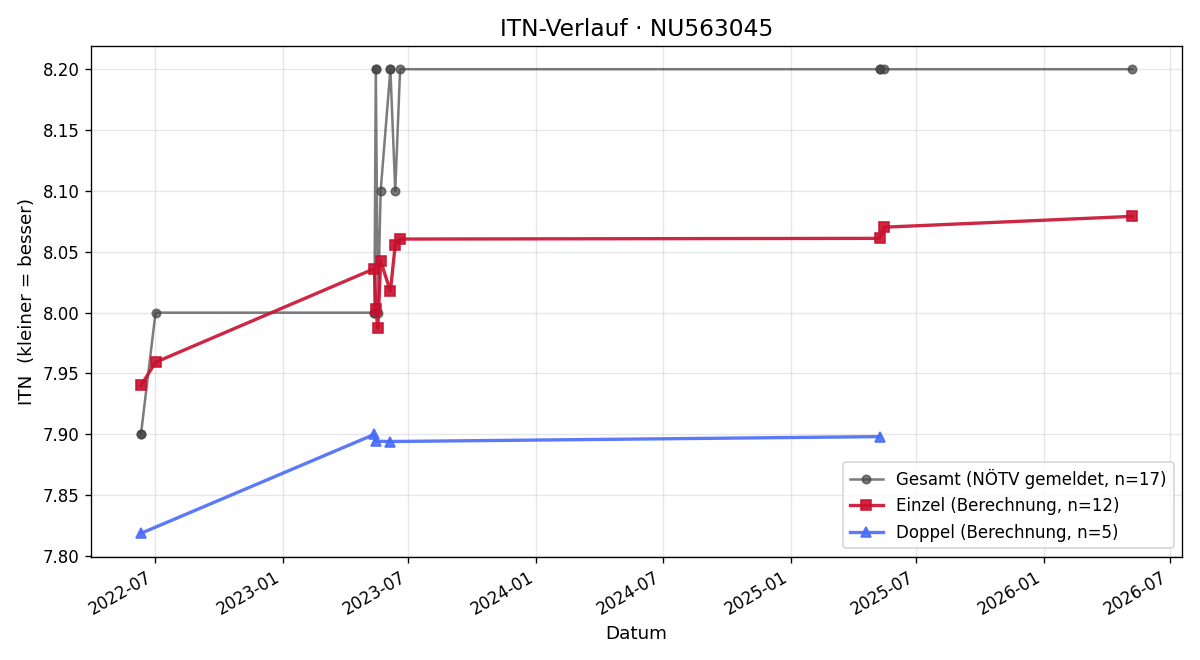 ITN-Verlauf Martin Brait