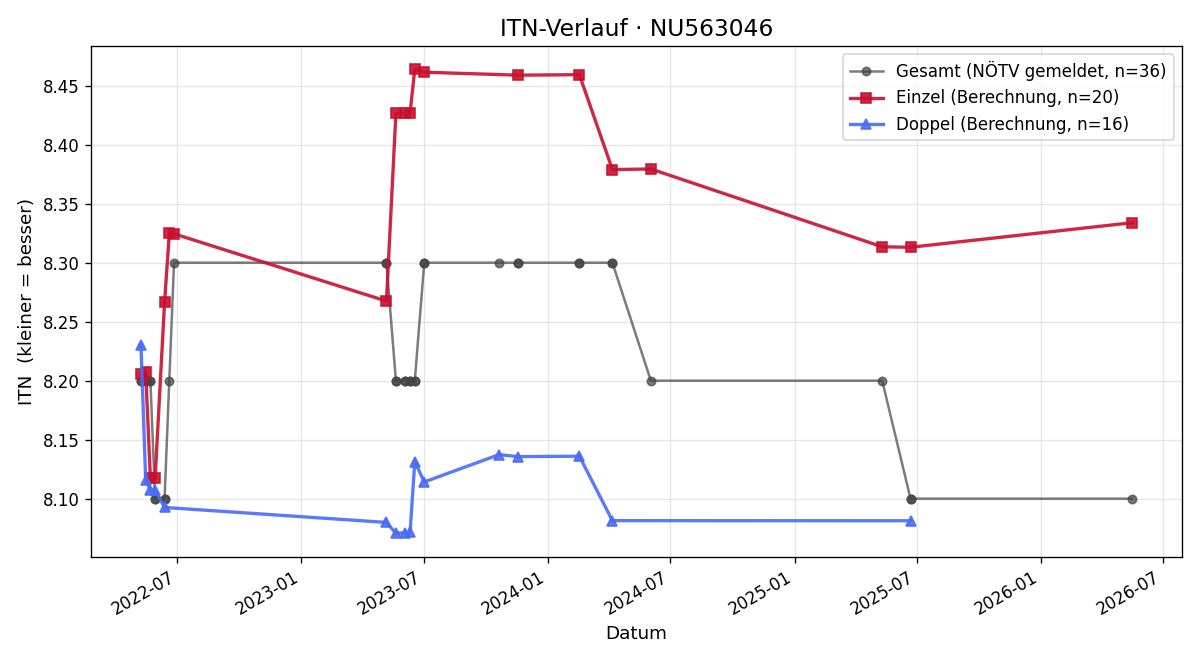 ITN-Verlauf Marco Wimmer