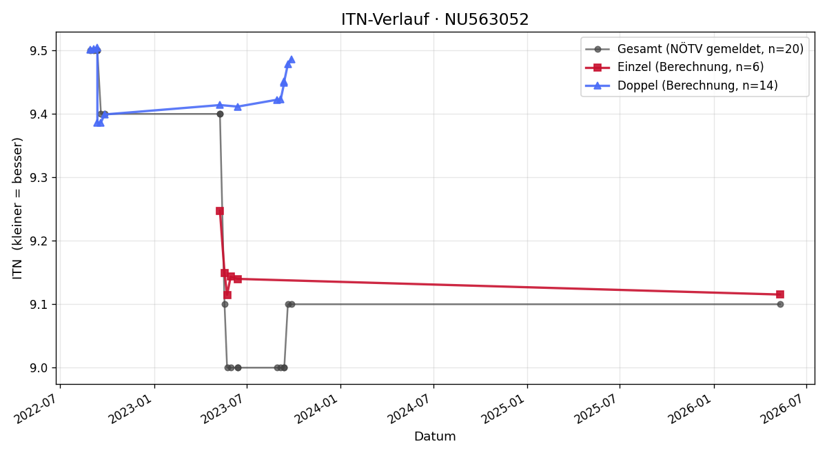 ITN-Verlauf Werner Sitz