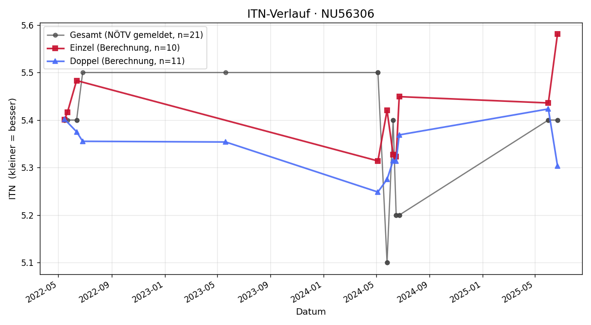 ITN-Verlauf Christian Robl