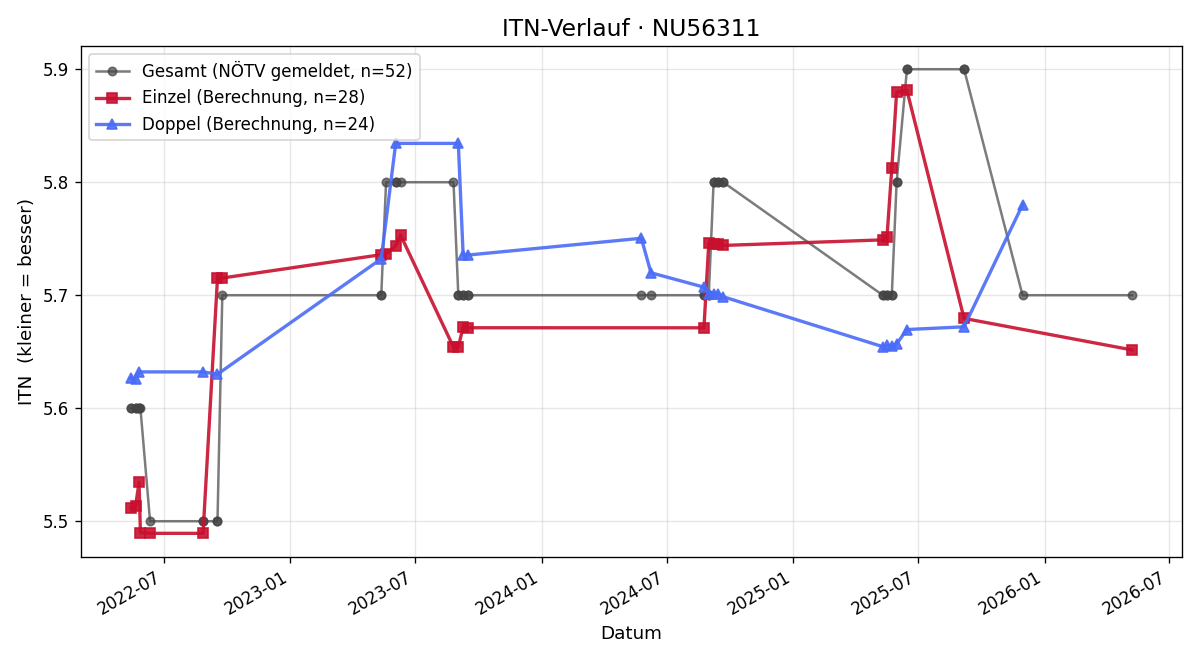 ITN-Verlauf Peter Mayerhofer