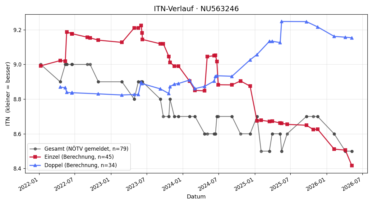 ITN-Verlauf Elisabeth Wenzl