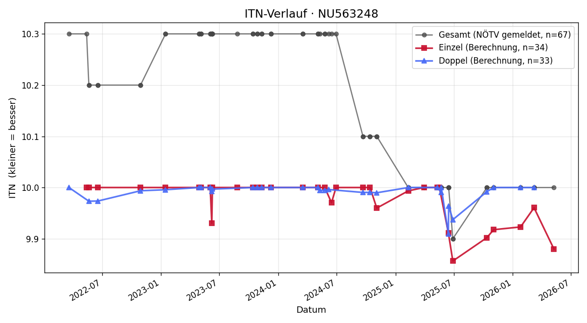 ITN-Verlauf Michaela Oktan