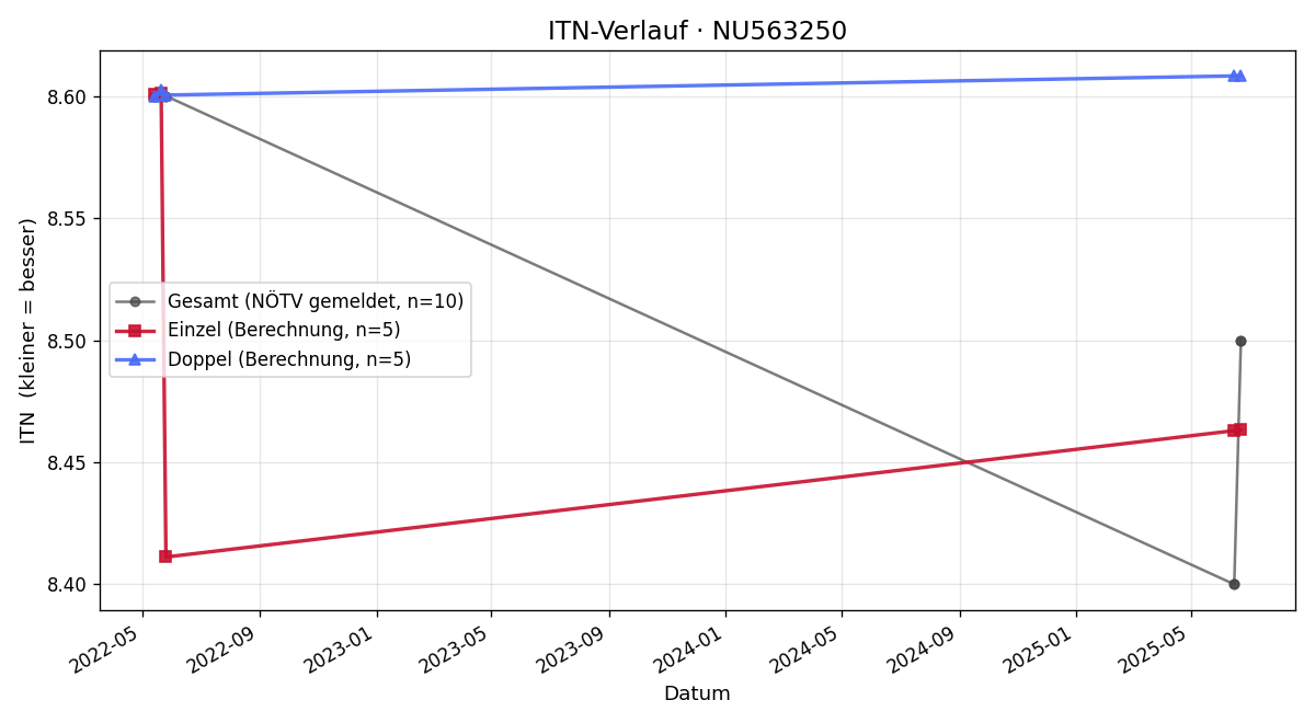 ITN-Verlauf Jonas Haiden