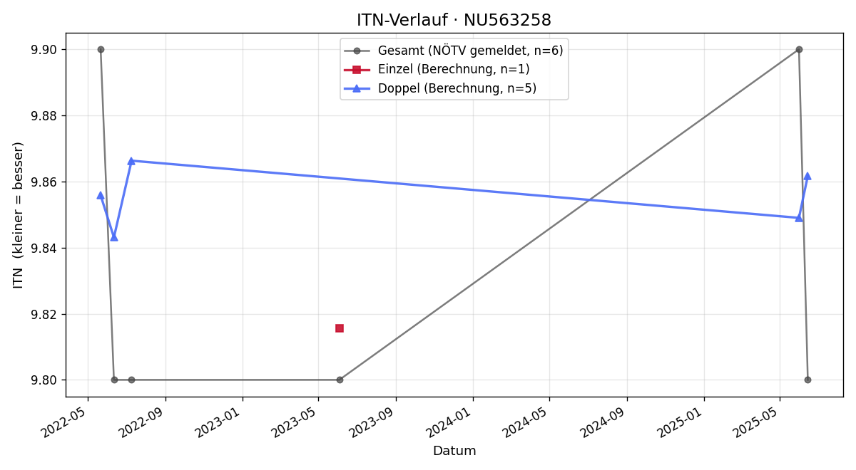 ITN-Verlauf Andrea Kugelgruber