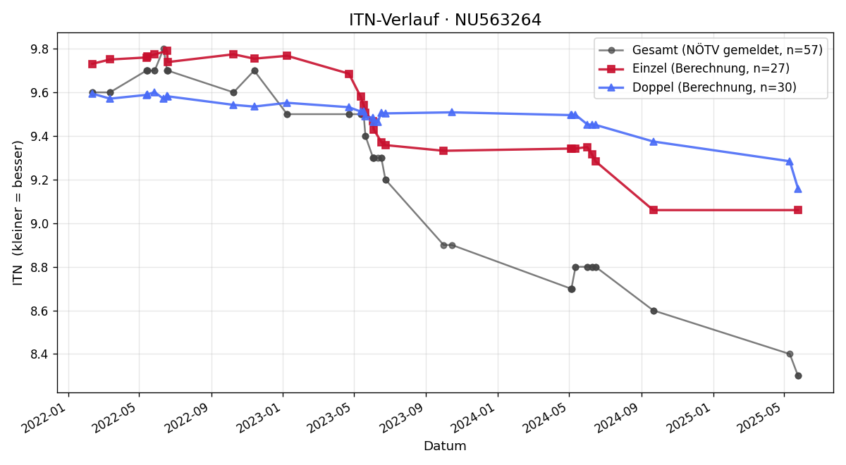 ITN-Verlauf Tim Wenzl