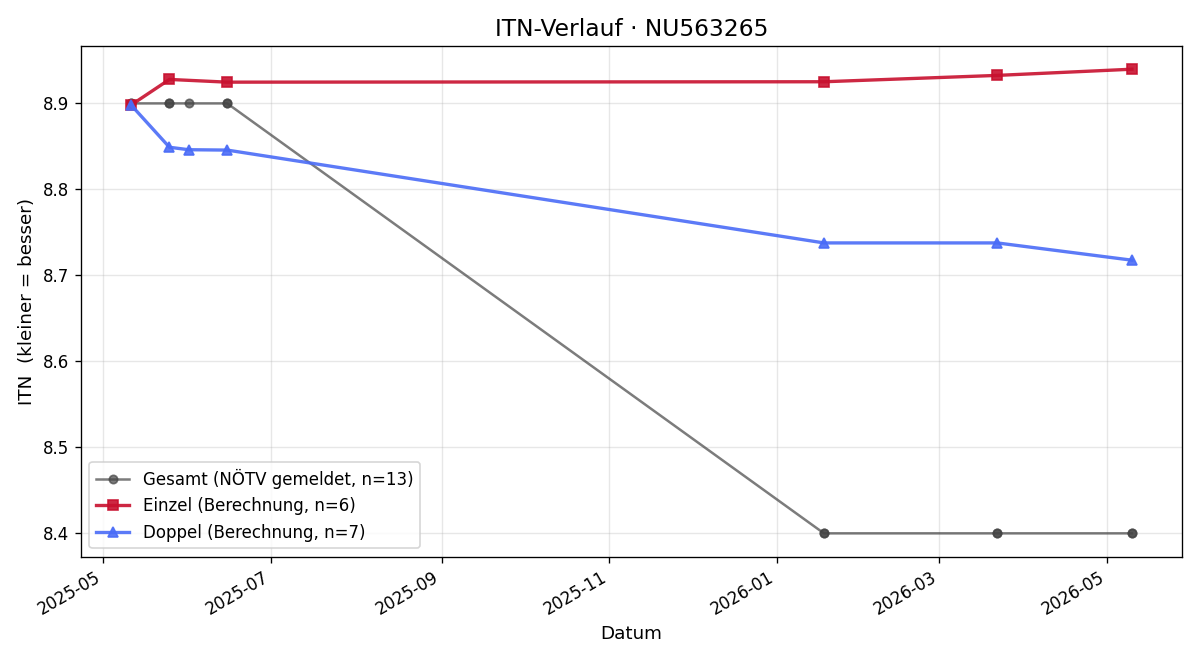 ITN-Verlauf Nick Klarl