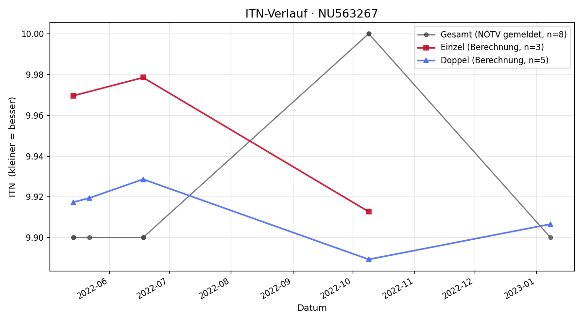 ITN-Verlauf Moritz Honc