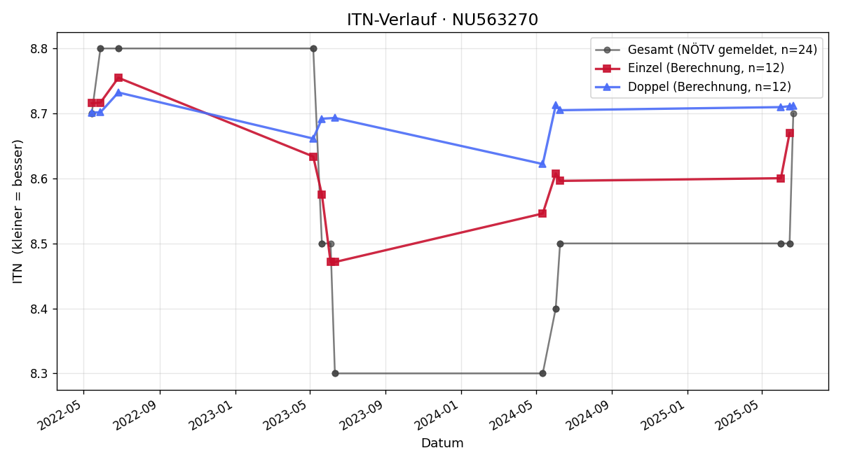 ITN-Verlauf Simon Lisak