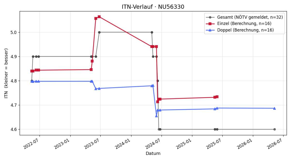 ITN-Verlauf Philipp Bräuer